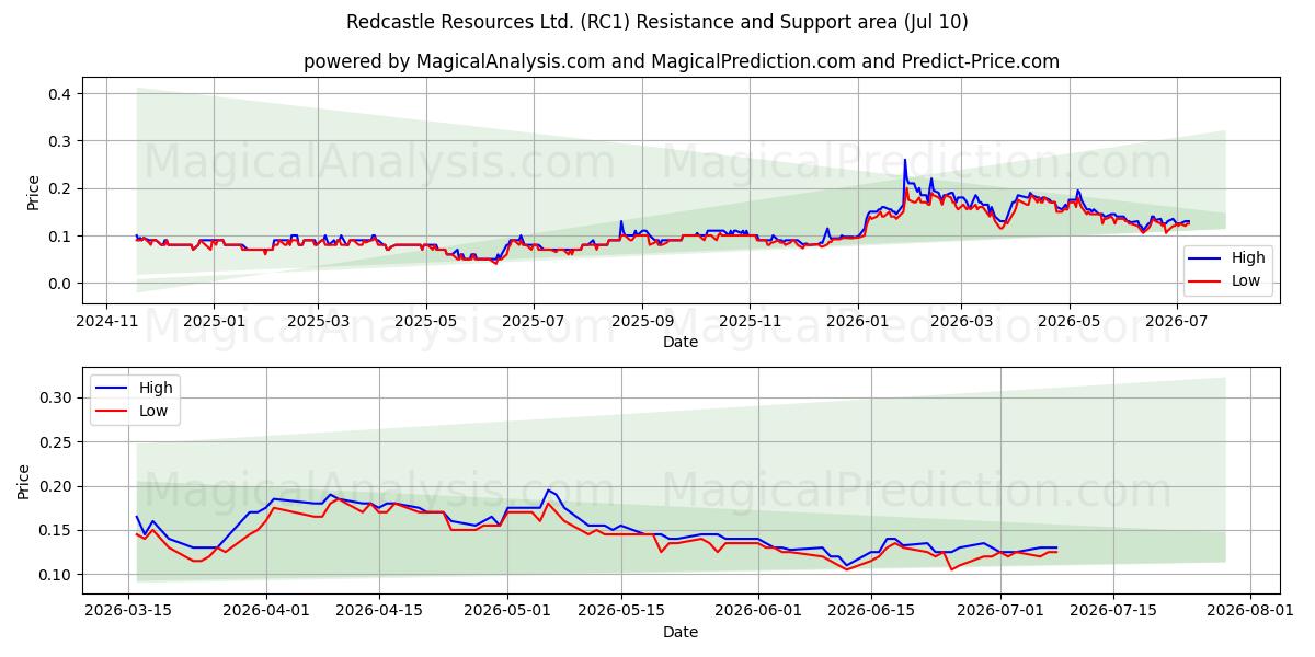  Redcastle Resources Ltd. (RC1) Support and Resistance area (09 Jul) 