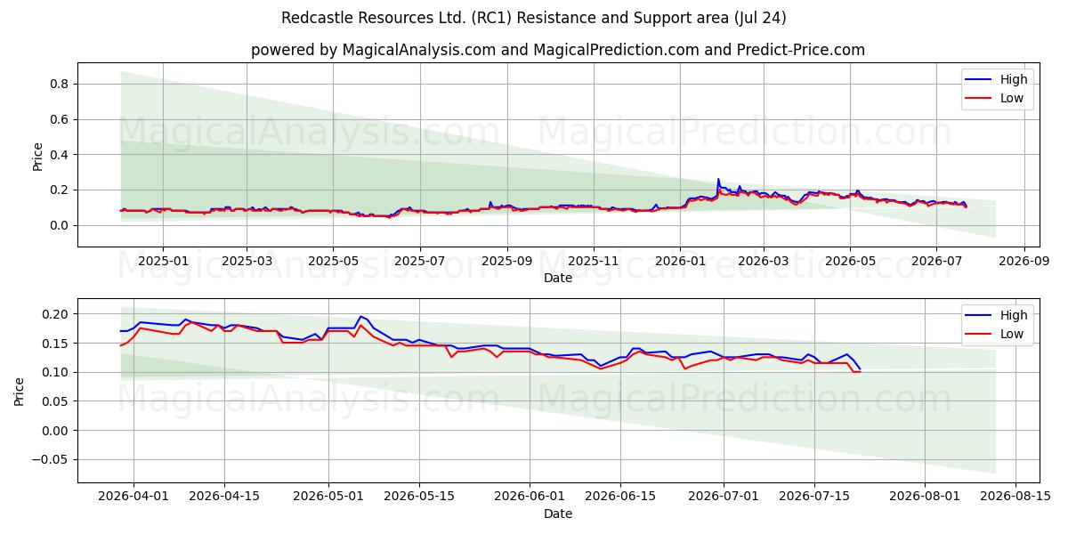  Redcastle Resources Ltd. (RC1) Support and Resistance area (23 Jul) 