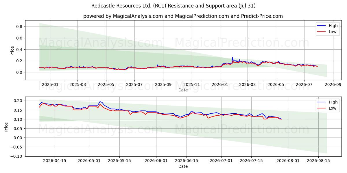  Redcastle Resources Ltd. (RC1) Support and Resistance area (30 Jul) 