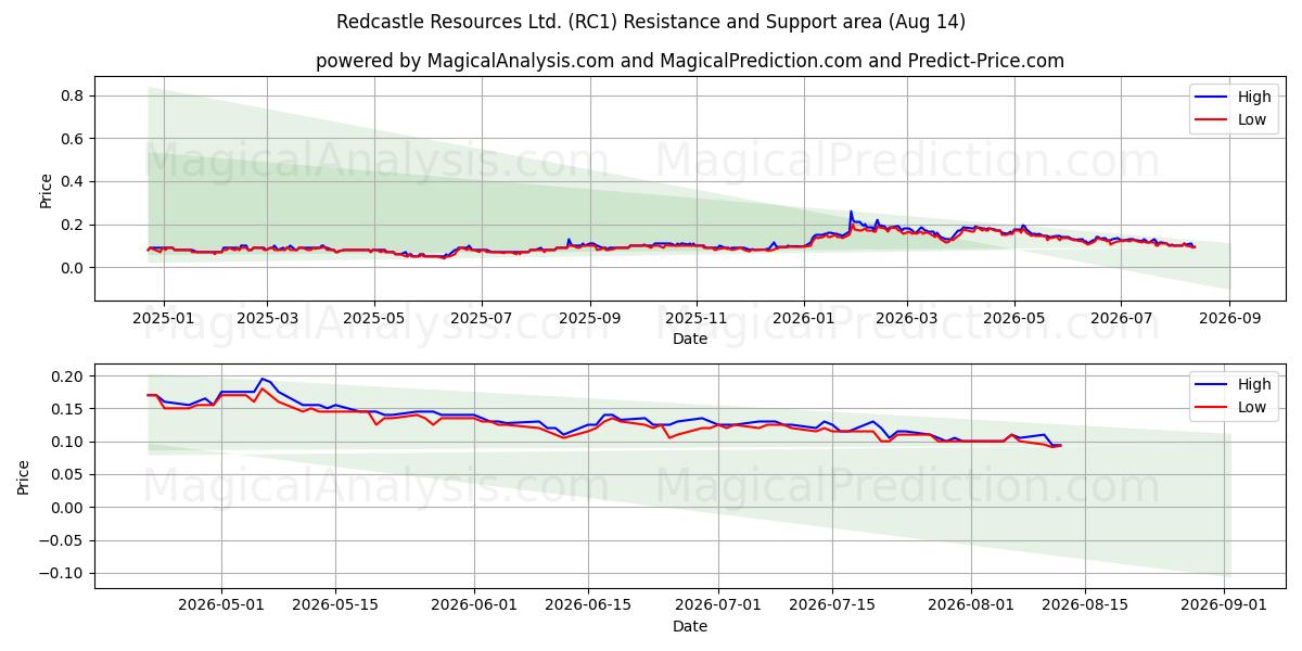  Redcastle Resources Ltd. (RC1) Support and Resistance area (13 Aug) 