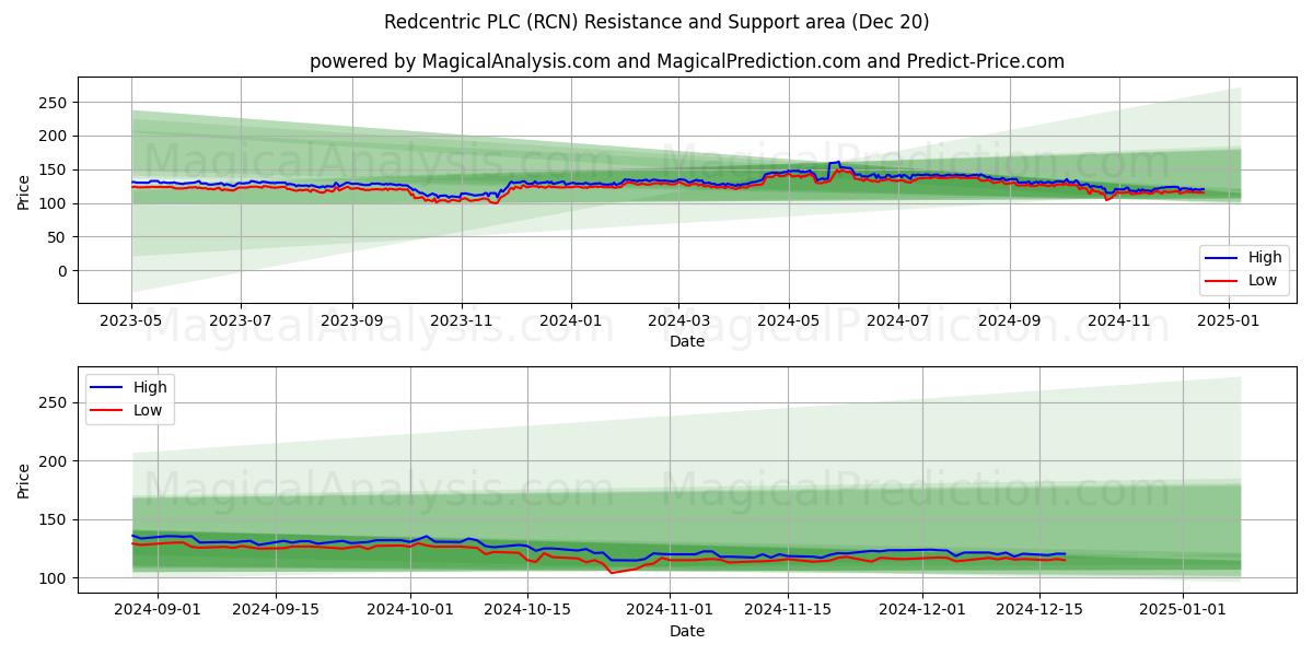  Redcentric PLC (RCN) Support and Resistance area (20 Dec) 