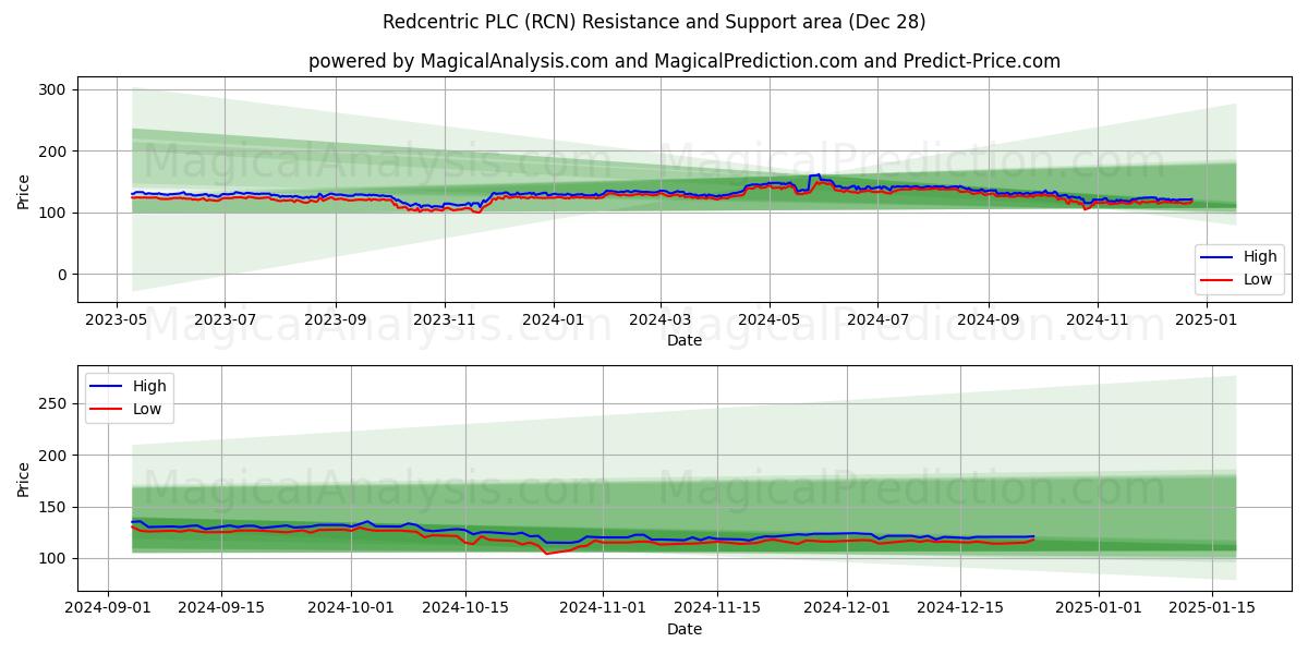  Redcentric PLC (RCN) Support and Resistance area (28 Dec) 