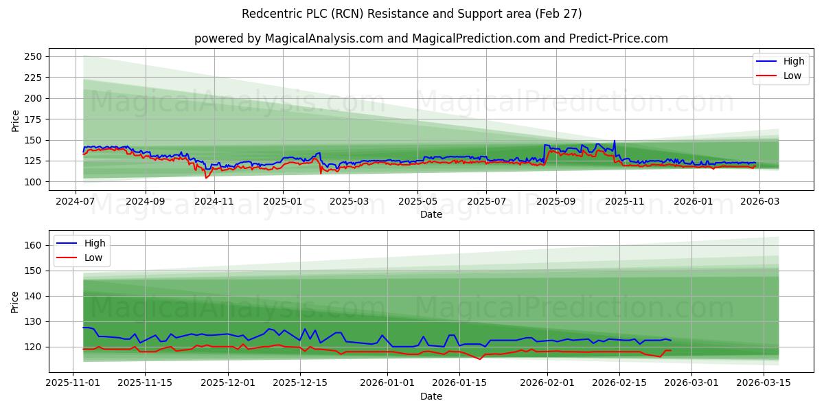  Redcentric PLC (RCN) Support and Resistance area (26 Feb) 