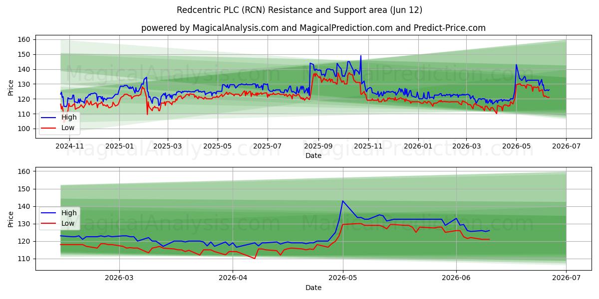  Redcentric PLC (RCN) Support and Resistance area (09 Jun) 