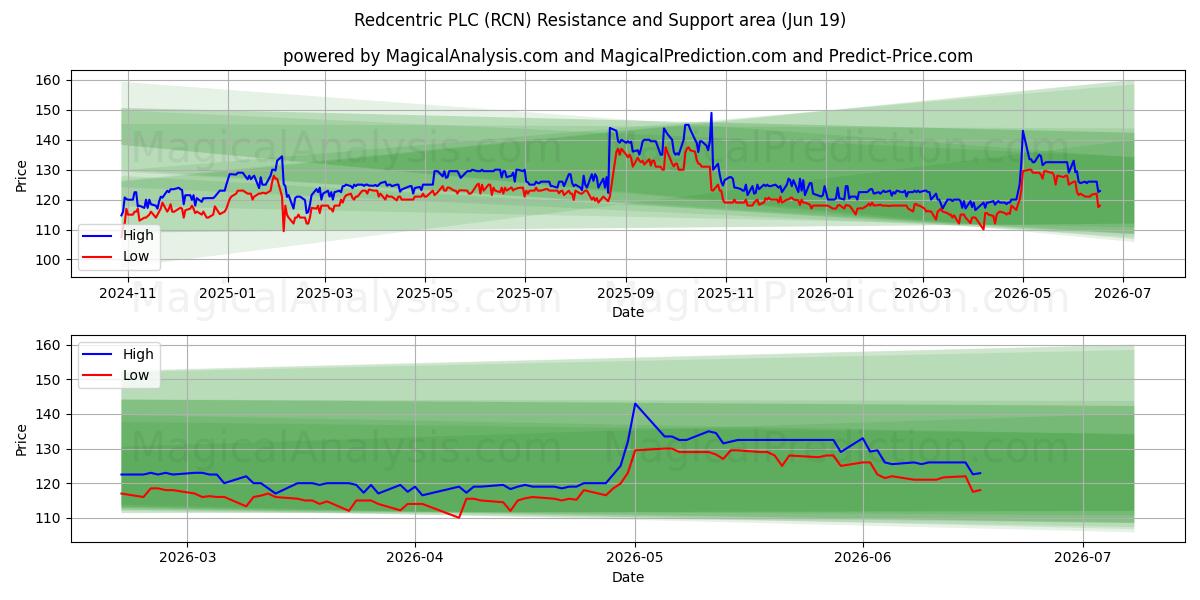 Redcentric PLC (RCN) Support and Resistance area (18 Jun) 