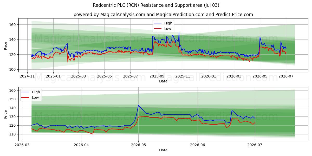  Redcentric PLC (RCN) Support and Resistance area (02 Jul) 