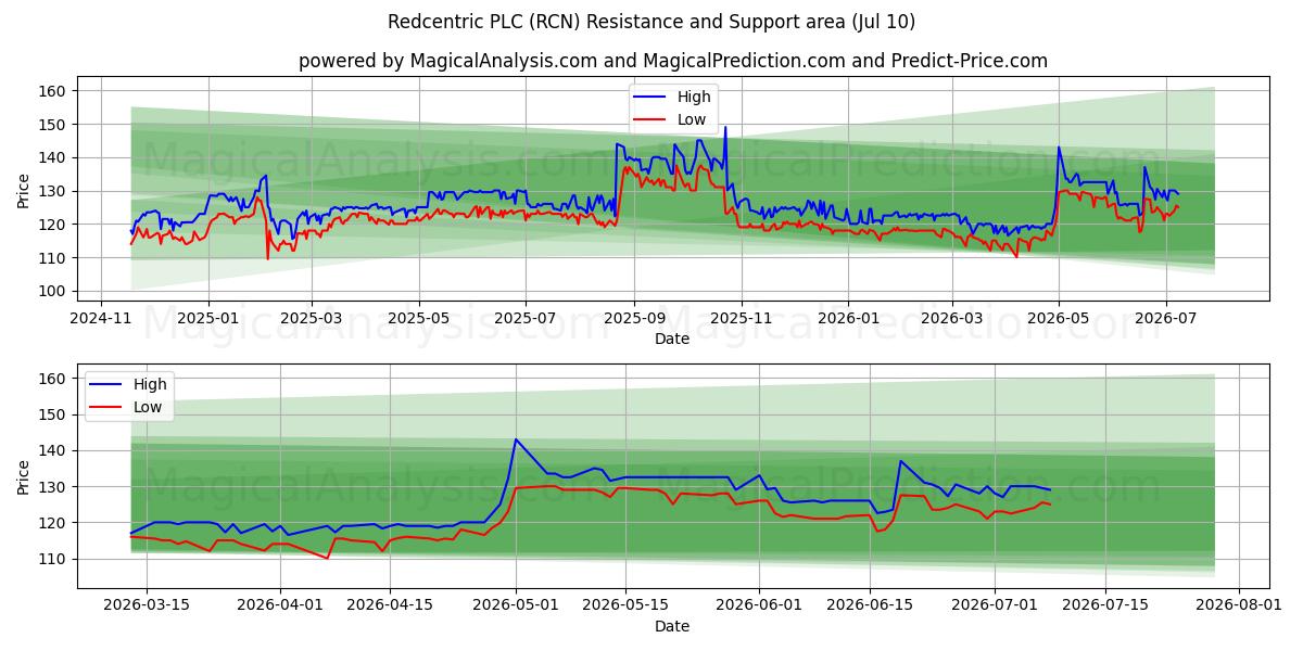  Redcentric PLC (RCN) Support and Resistance area (09 Jul) 