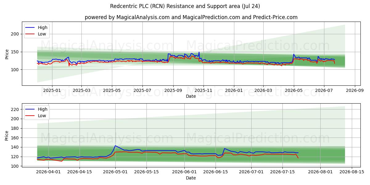  Redcentric PLC (RCN) Support and Resistance area (23 Jul) 