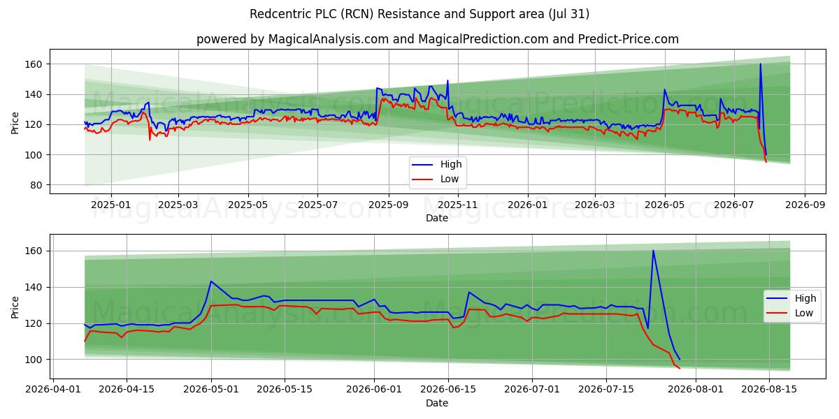  Redcentric PLC (RCN) Support and Resistance area (30 Jul) 