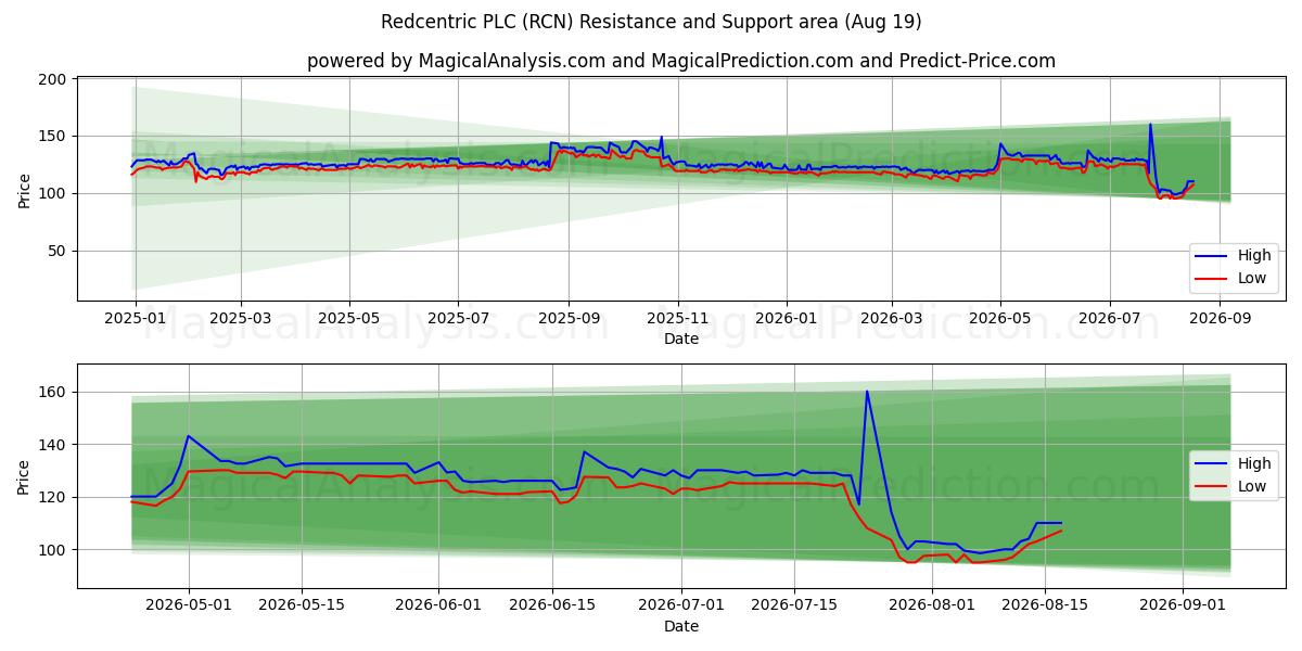  Redcentric PLC (RCN) Support and Resistance area (13 Aug) 