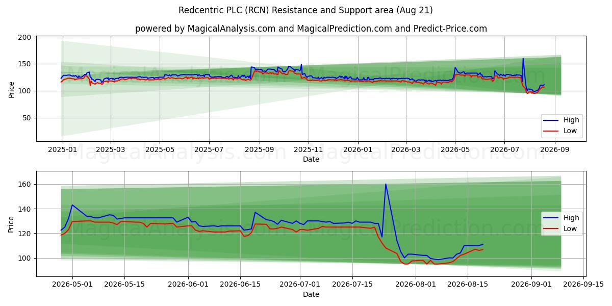  Redcentric PLC (RCN) Support and Resistance area (19 Aug) 