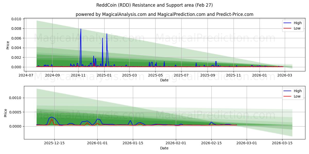 ReddCoin (RDD) Support and Resistance area (26 Feb) 