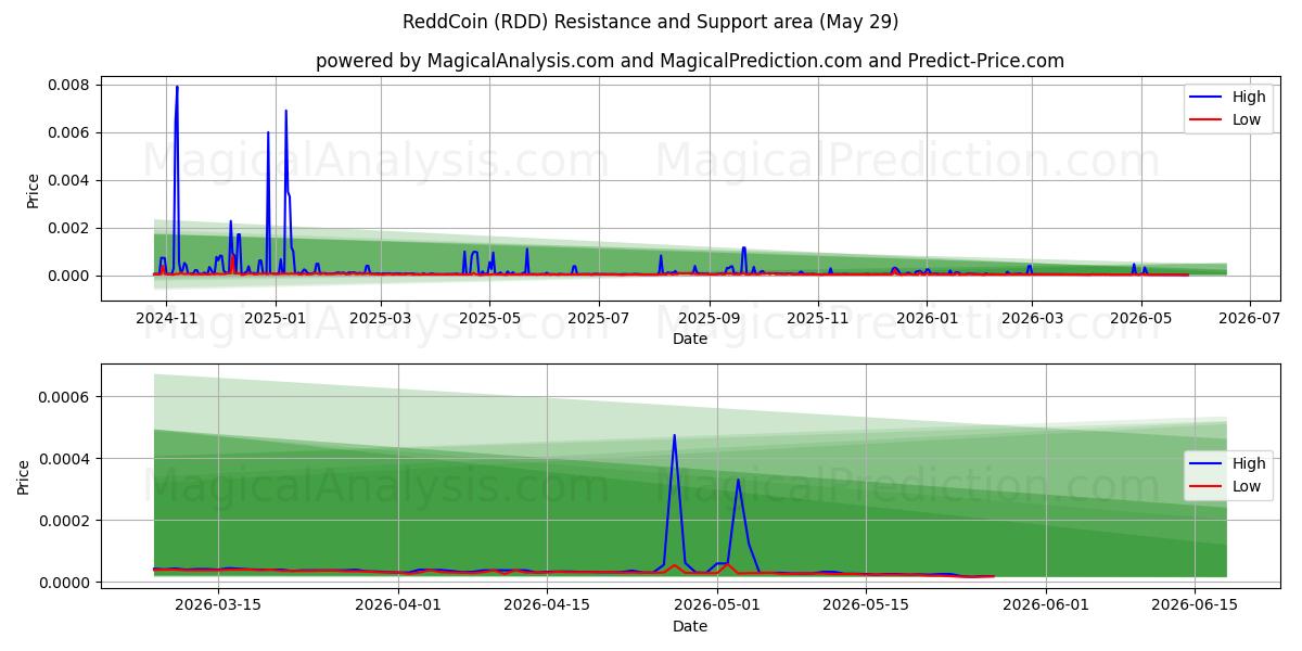  红币 (RDD) Support and Resistance area (28 May) 