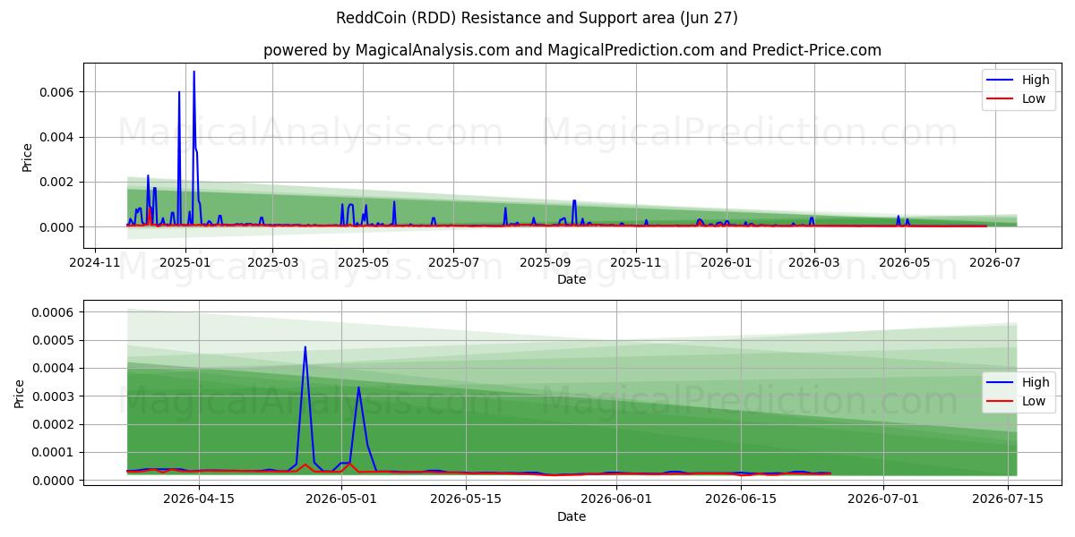  ReddCoin (RDD) Support and Resistance area (26 Jun) 