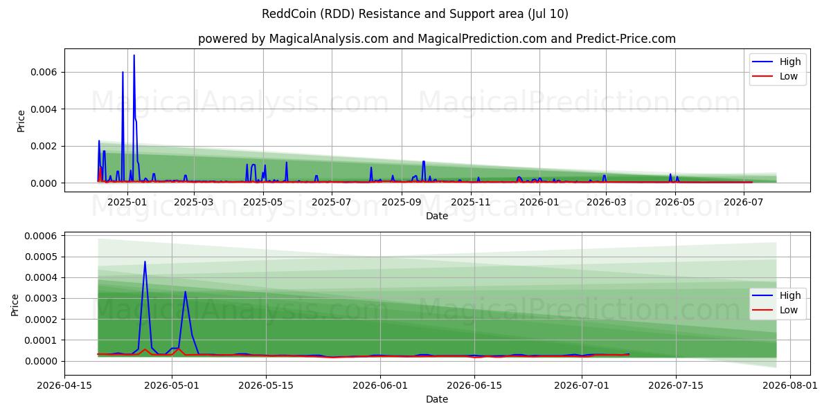  ReddCoin (RDD) Support and Resistance area (09 Jul) 