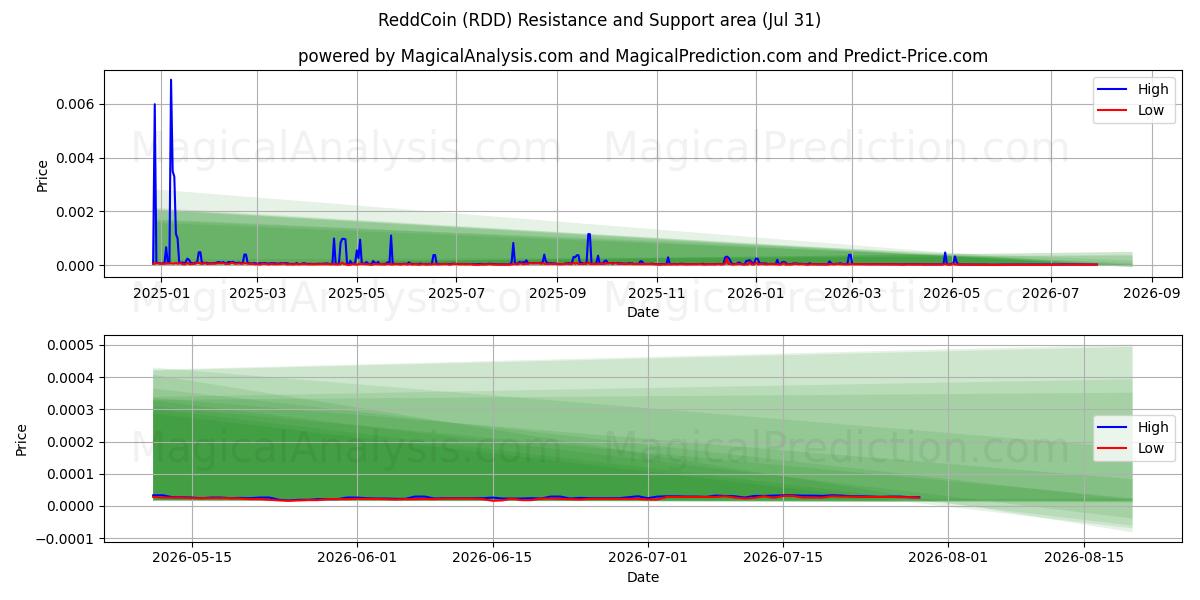  ReddCoin (RDD) Support and Resistance area (30 Jul) 