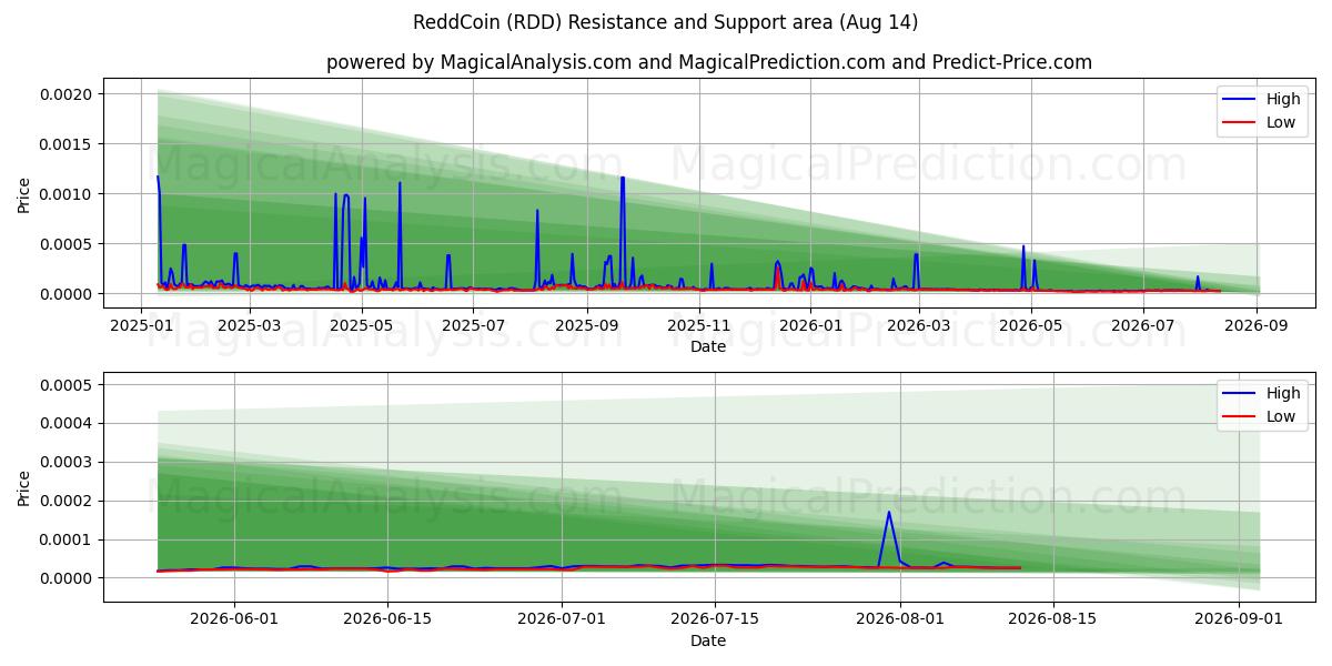  ReddCoin (RDD) Support and Resistance area (13 Aug) 
