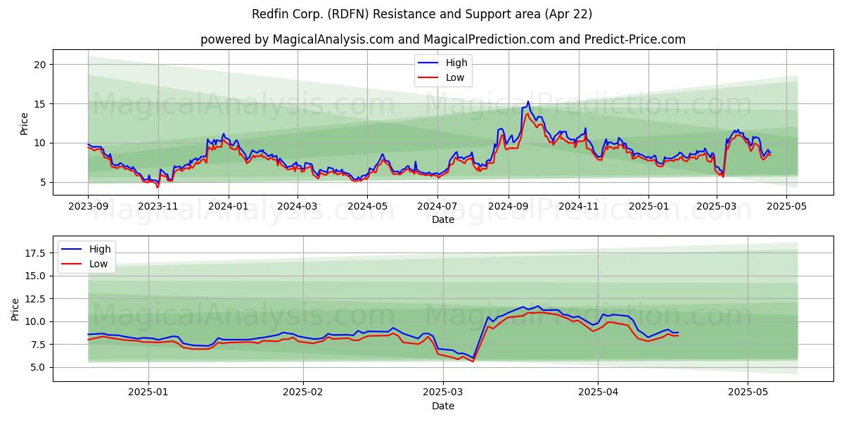  Redfin Corp. (RDFN) Support and Resistance area (22 Apr) 