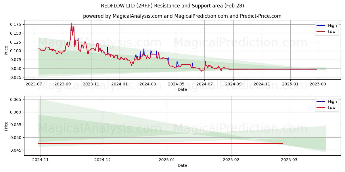  REDFLOW LTD (2RF.F) Support and Resistance area (14 Mar) 