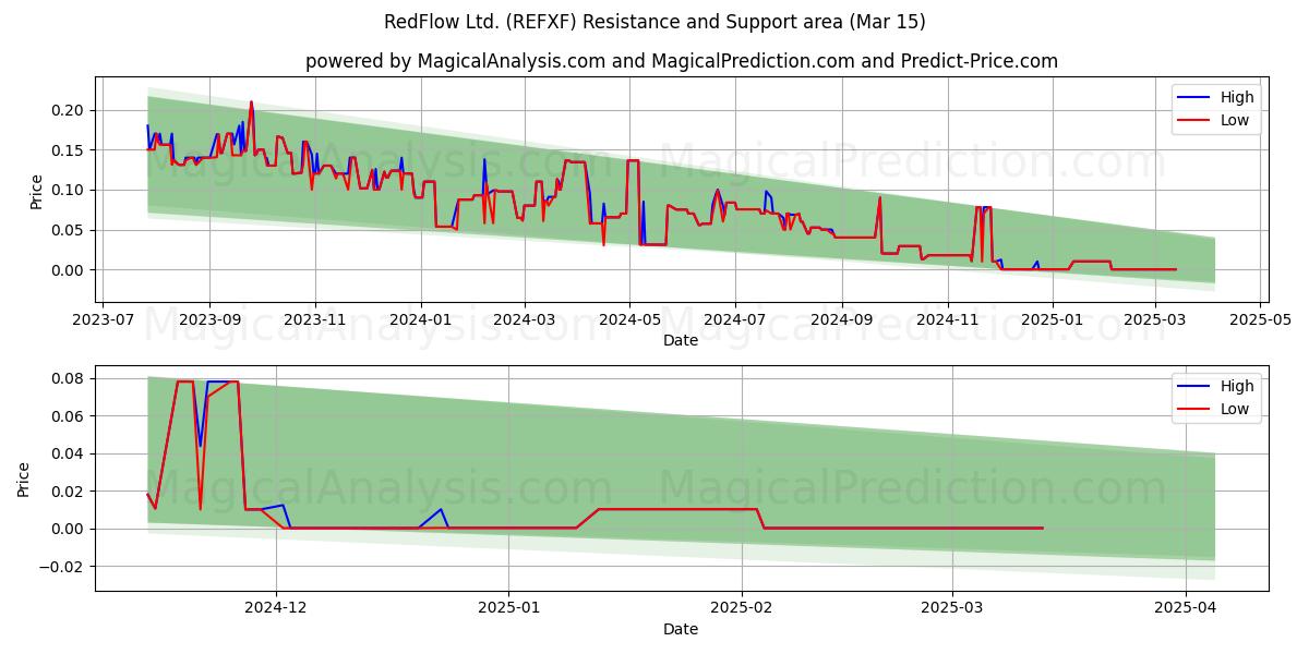  RedFlow Ltd. (REFXF) Support and Resistance area (15 Mar) 