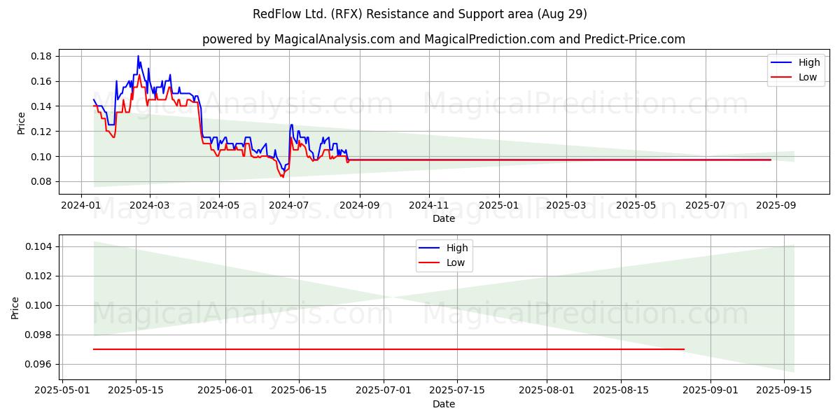  RedFlow Ltd. (RFX) Support and Resistance area (28 Aug) 