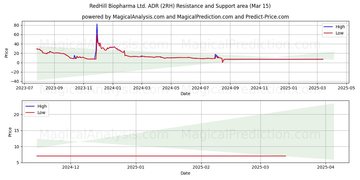  RedHill Biopharma Ltd. ADR (2RH) Support and Resistance area (15 Mar) 