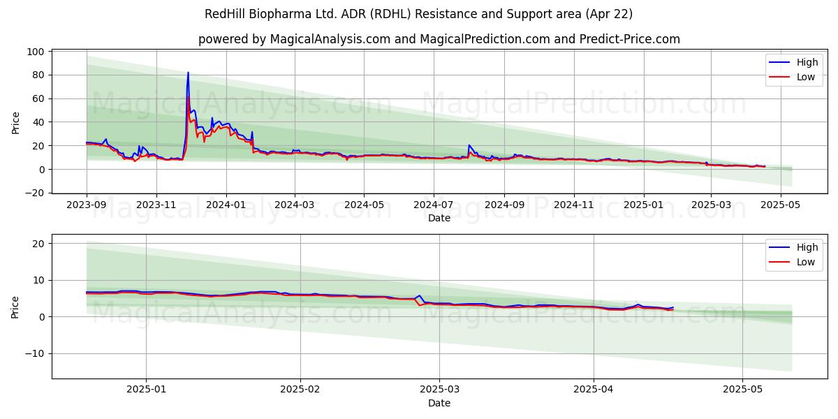  RedHill Biopharma Ltd. ADR (RDHL) Support and Resistance area (22 Apr) 