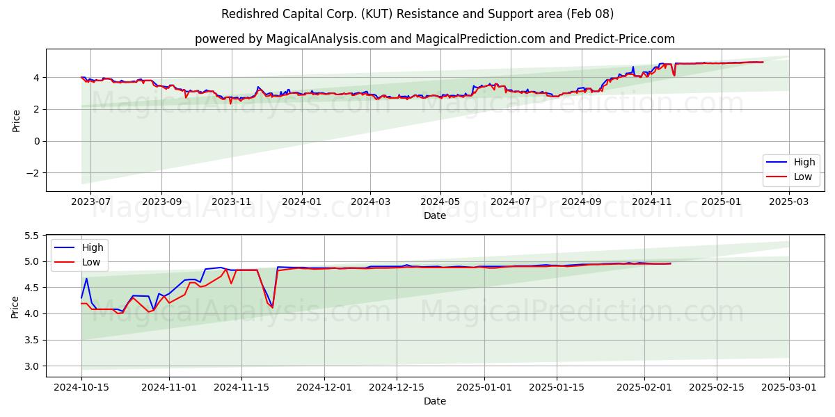  Redishred Capital Corp. (KUT) Support and Resistance area (08 Feb) 