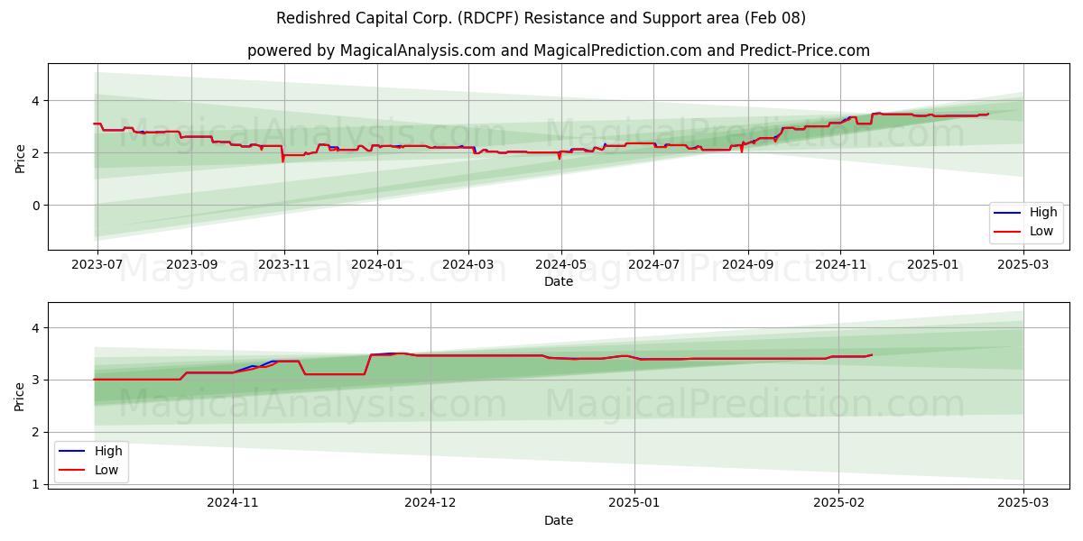 Redishred Capital Corp. (RDCPF) Support and Resistance area (08 Feb) 