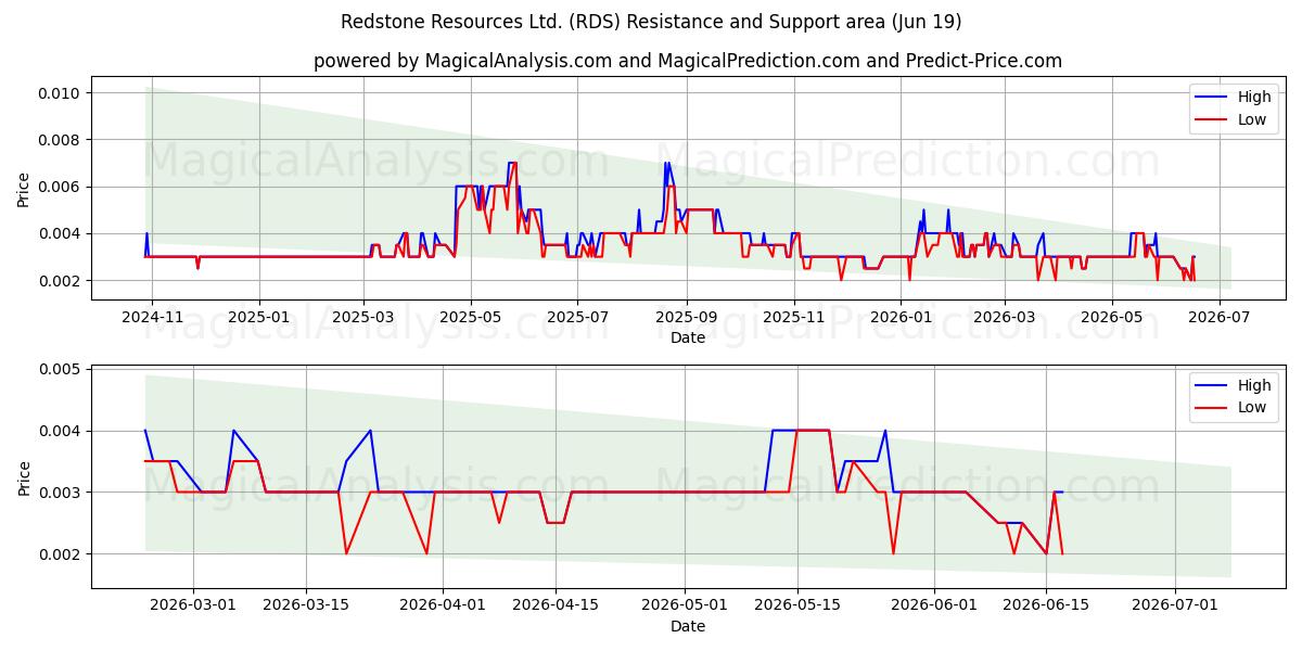  Redstone Resources Ltd. (RDS) Support and Resistance area (18 Jun) 