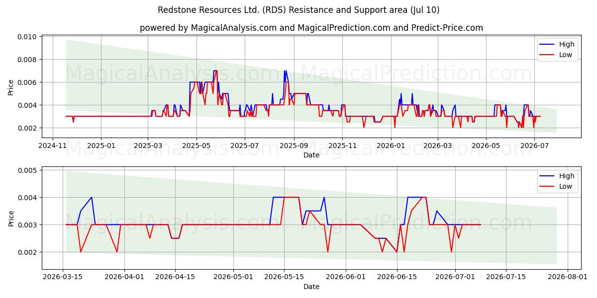  Redstone Resources Ltd. (RDS) Support and Resistance area (09 Jul) 