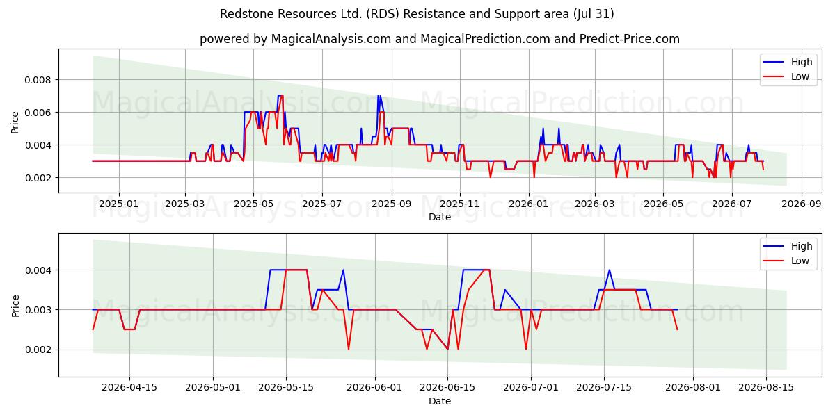  Redstone Resources Ltd. (RDS) Support and Resistance area (30 Jul) 