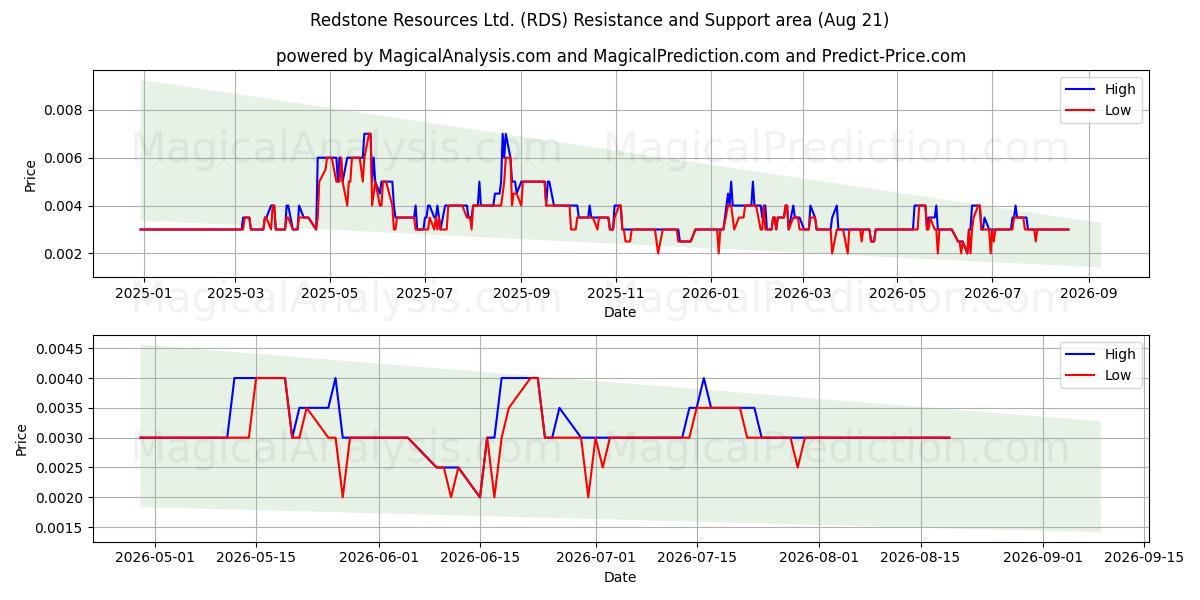  Redstone Resources Ltd. (RDS) Support and Resistance area (20 Aug) 