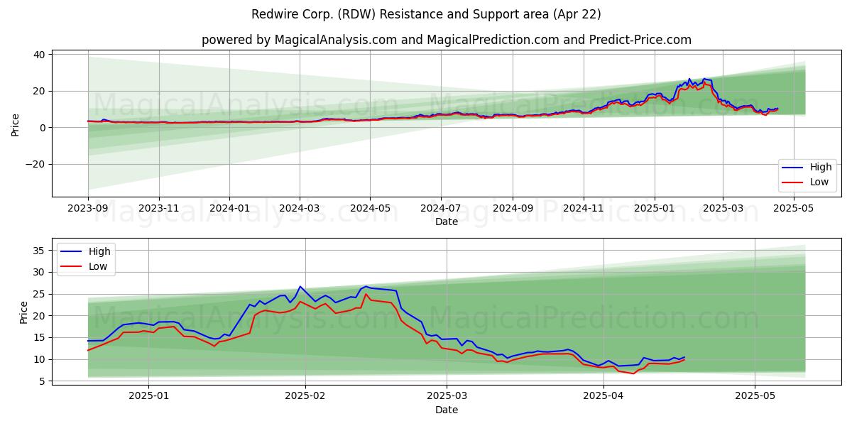  Redwire Corp. (RDW) Support and Resistance area (22 Apr) 