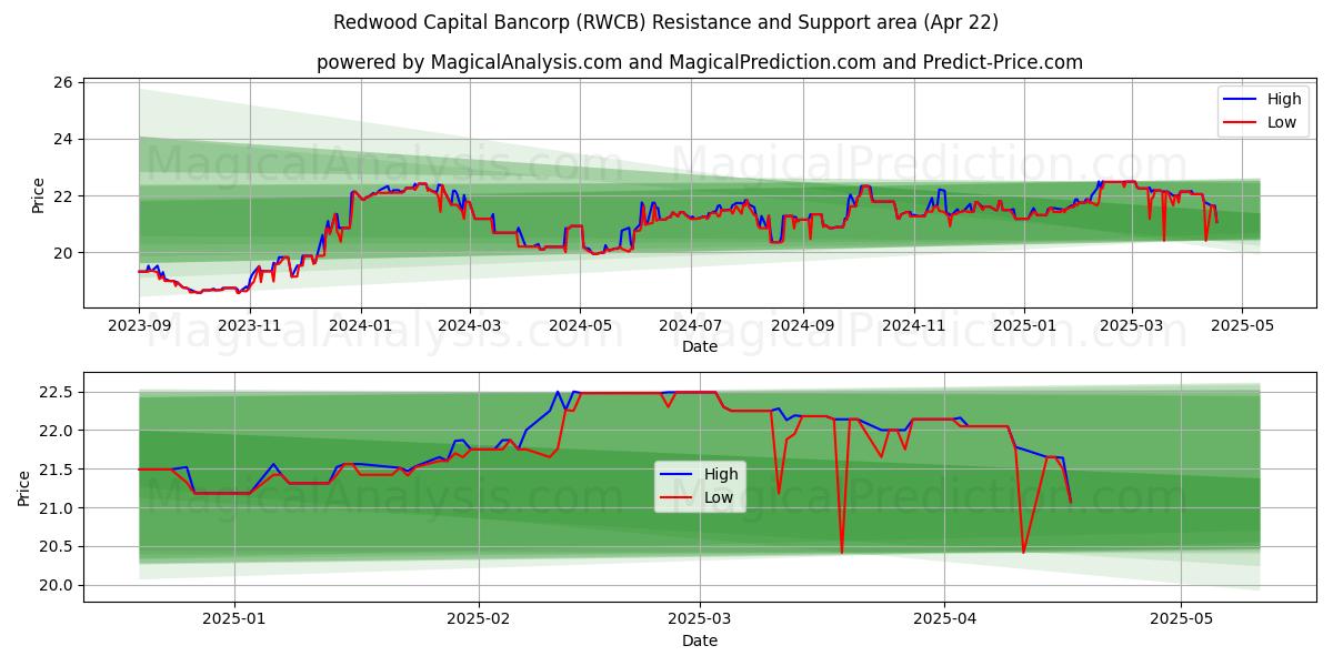  Redwood Capital Bancorp (RWCB) Support and Resistance area (22 Apr) 