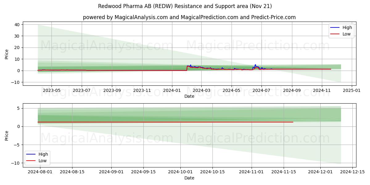  Redwood Pharma AB (REDW) Support and Resistance area (21 Nov) 