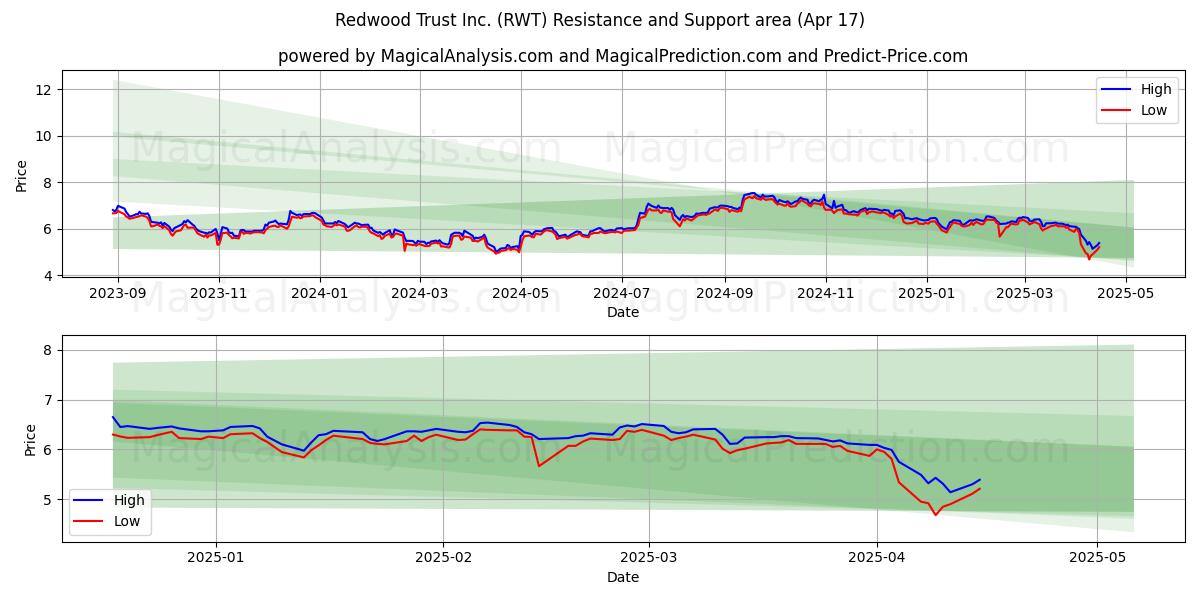  Redwood Trust Inc. (RWT) Support and Resistance area (17 Apr) 