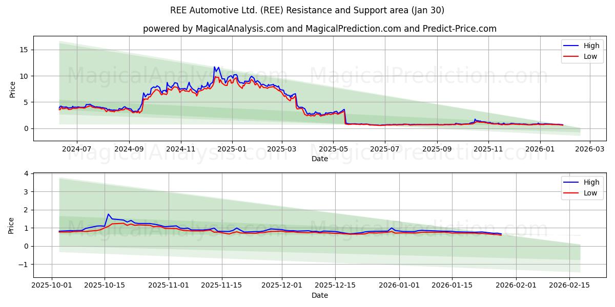  REE Automotive Ltd. (REE) Support and Resistance area (29 Jan) 