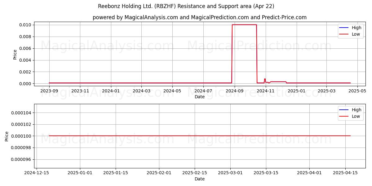  Reebonz Holding Ltd. (RBZHF) Support and Resistance area (22 Apr) 