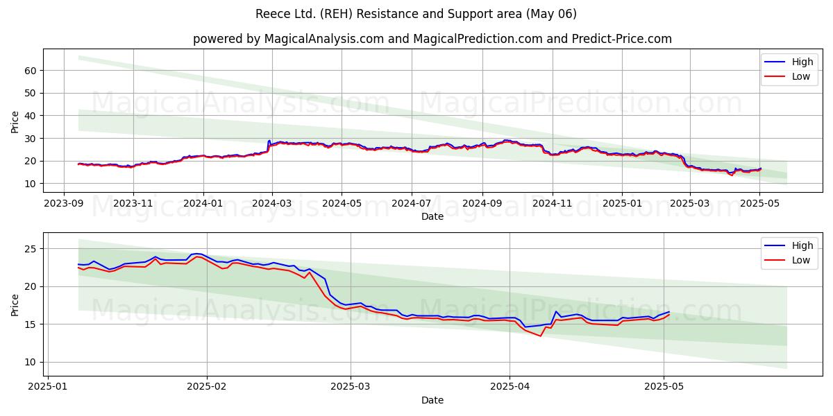 Reece Ltd. (REH) Support and Resistance area (06 May) Reece Ltd. (REH) Support and Resistance area (06 May)
