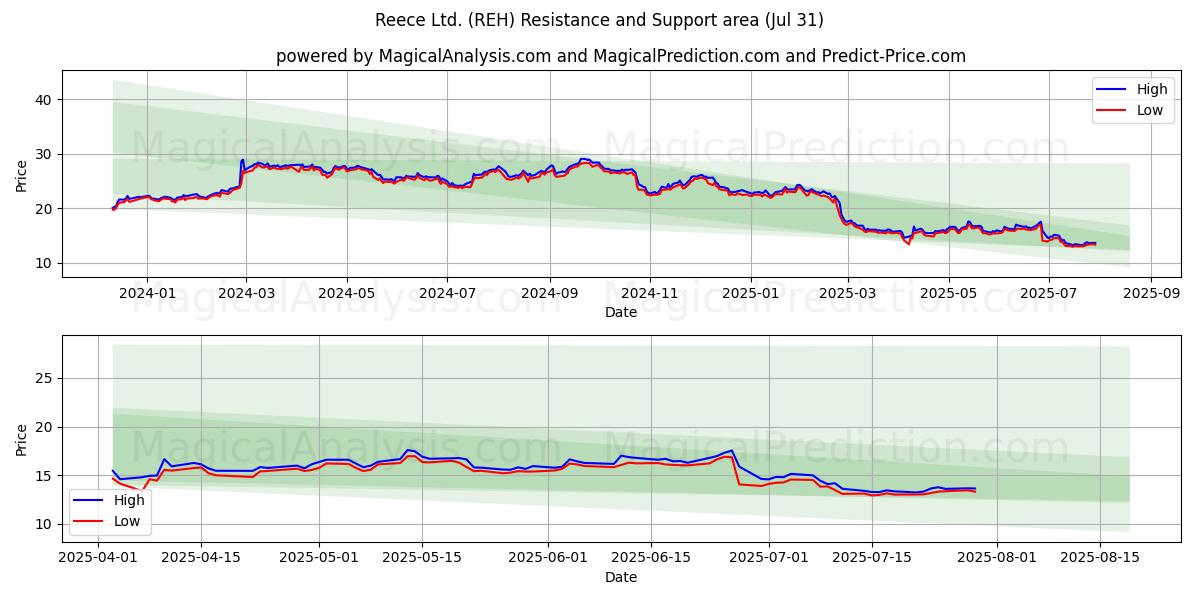  Reece Ltd. (REH) Support and Resistance area (30 Jul) 