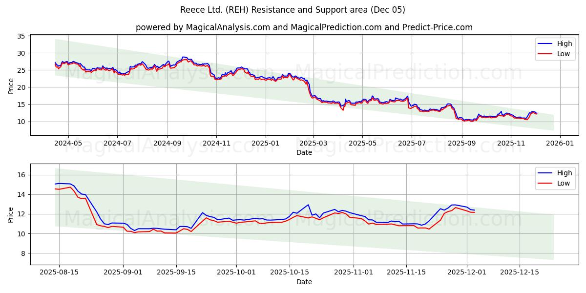  Reece Ltd. (REH) Support and Resistance area (04 Dec) 