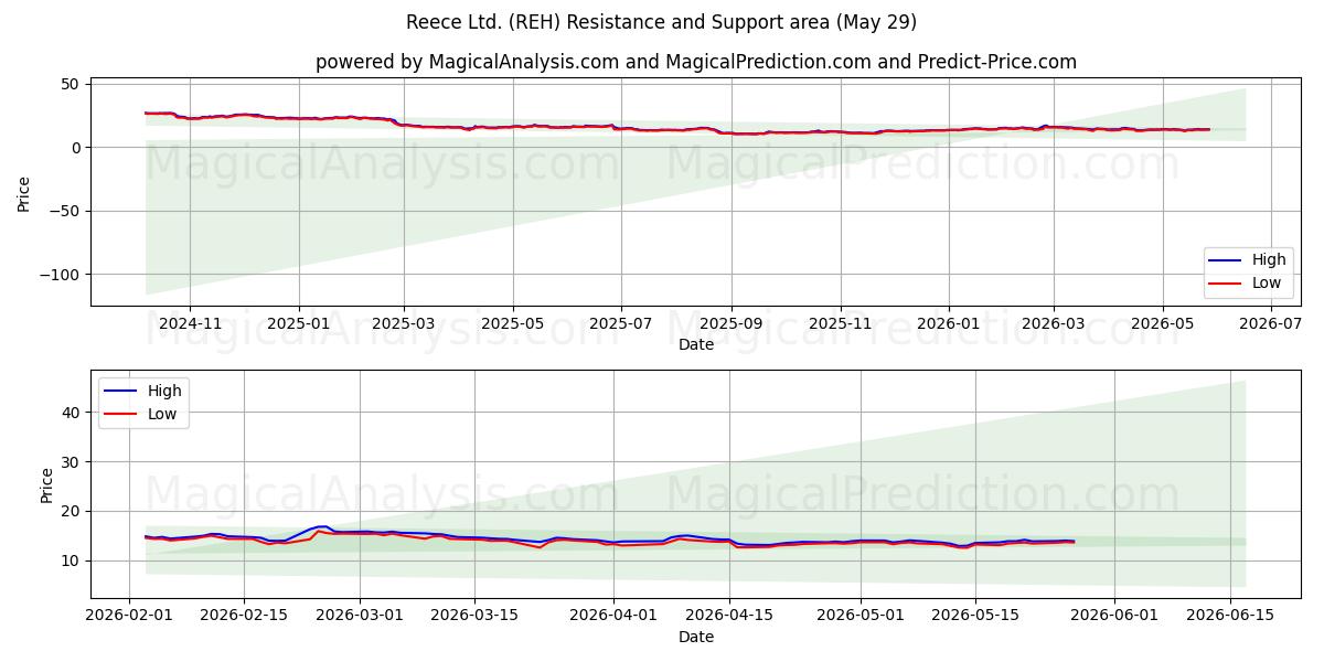  Reece Ltd. (REH) Support and Resistance area (28 May) 