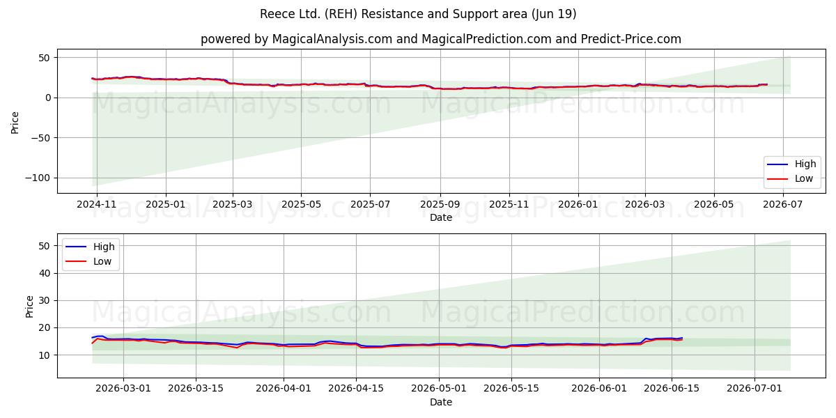 Reece Ltd. (REH) Support and Resistance area (18 Jun) 