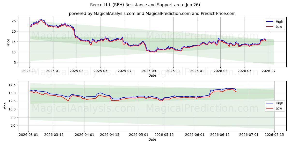  Reece Ltd. (REH) Support and Resistance area (25 Jun) 