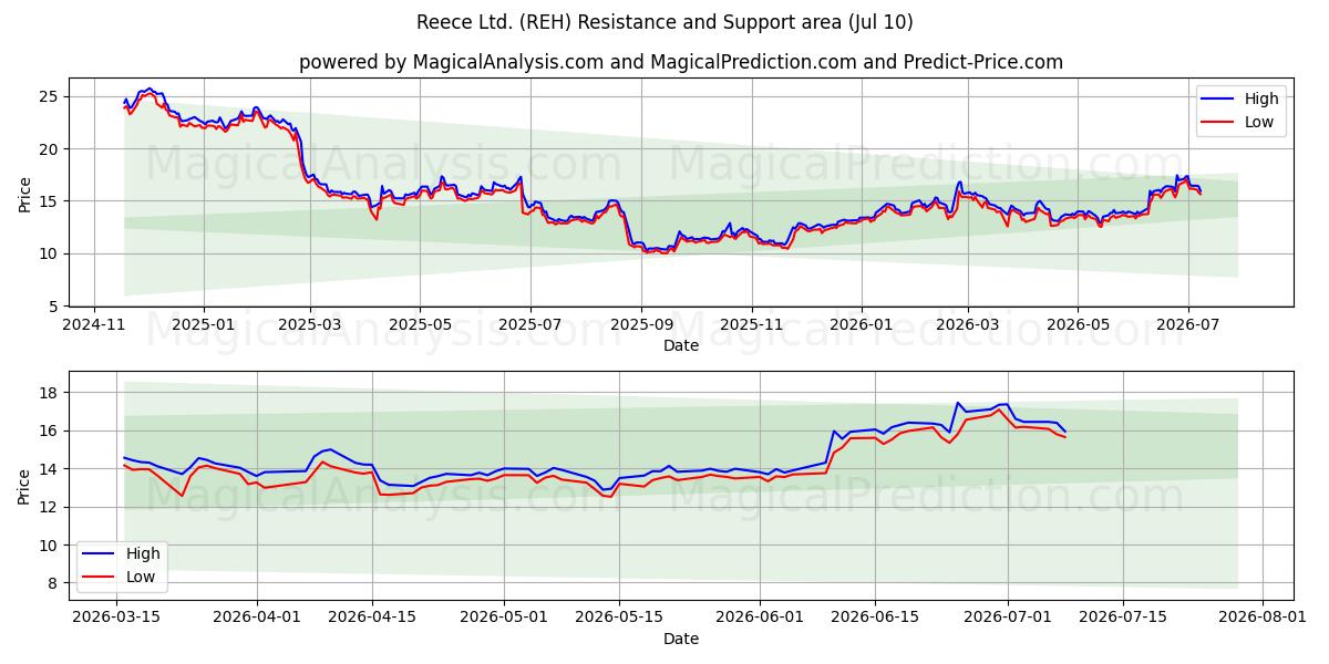  Reece Ltd. (REH) Support and Resistance area (09 Jul) 