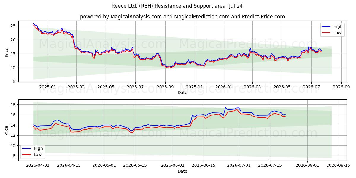  Reece Ltd. (REH) Support and Resistance area (23 Jul) 