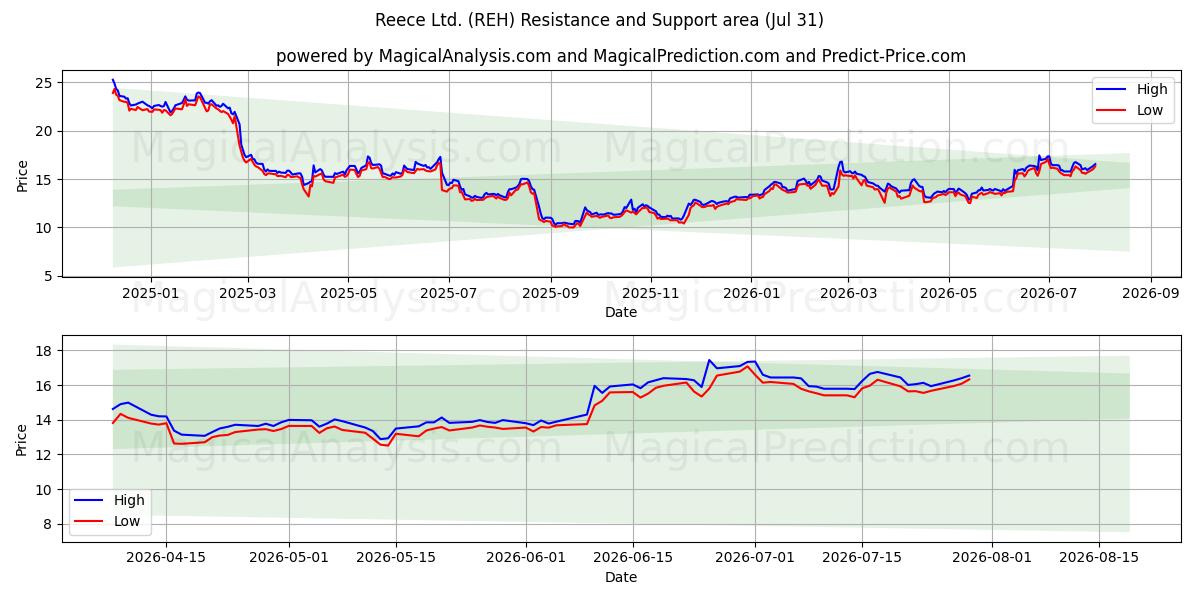  Reece Ltd. (REH) Support and Resistance area (30 Jul) 