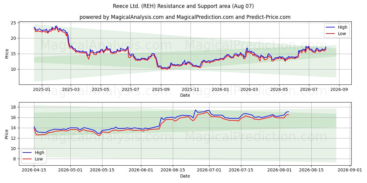  Reece Ltd. (REH) Support and Resistance area (06 Aug) 