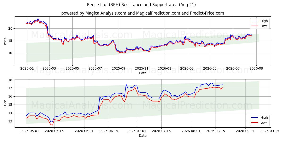  Reece Ltd. (REH) Support and Resistance area (20 Aug) 